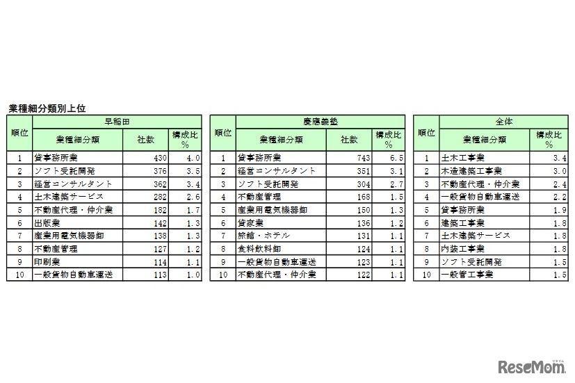 業種細分類別上位