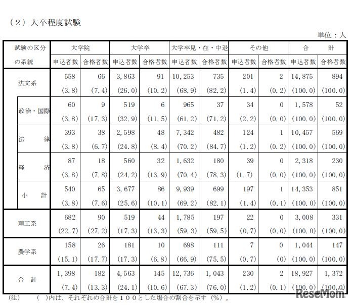 大卒程度試験の実施結果