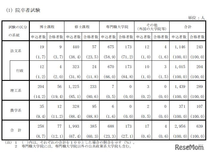 院卒者試験の実施結果