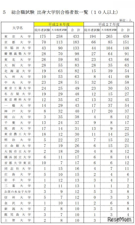 出身大学別合格者数一覧（10人以上）
