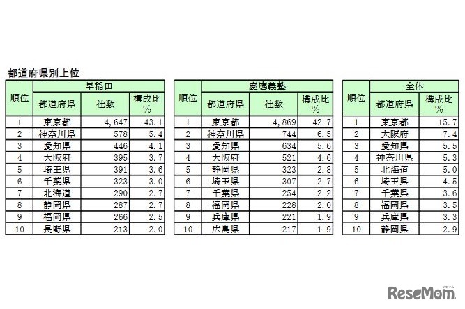 本社所在地の都道府県別上位