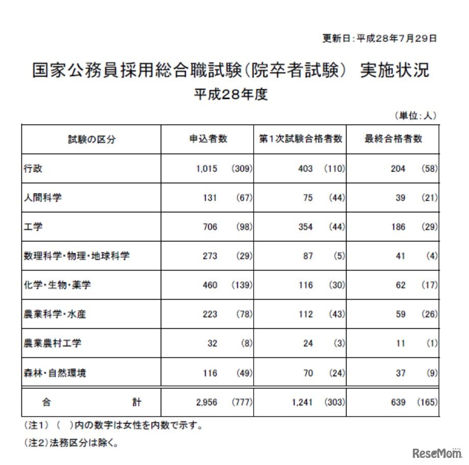 国家公務員採用総合職試験（院卒者試験）実施状況　平成28年度