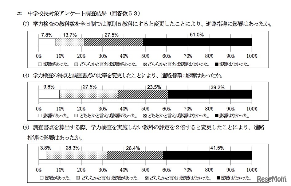 学力検査に基づく選抜に関する中学校長アンケート