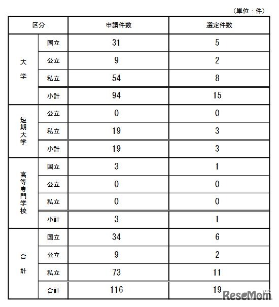 申請・選定状況