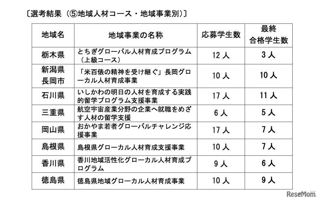 地域人材コース・地域事業別の選考結果