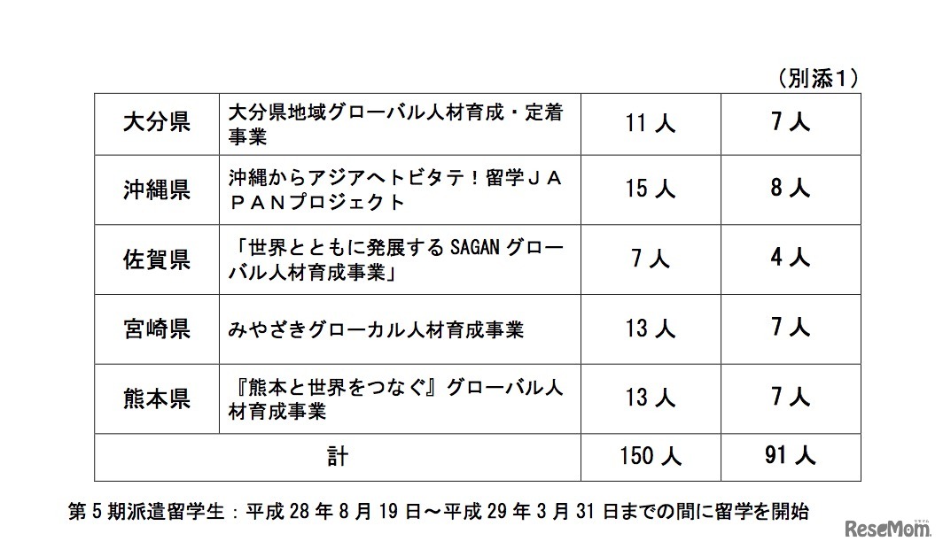 地域人材コース・地域事業別の選考結果
