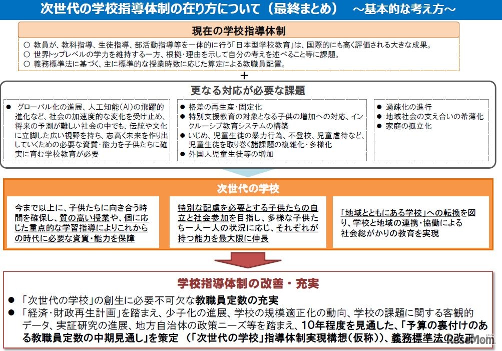 次世代の学校指導体制の在り方について（最終まとめ）