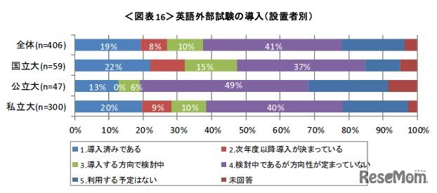 英語外部試験利用の導入（設置者別）