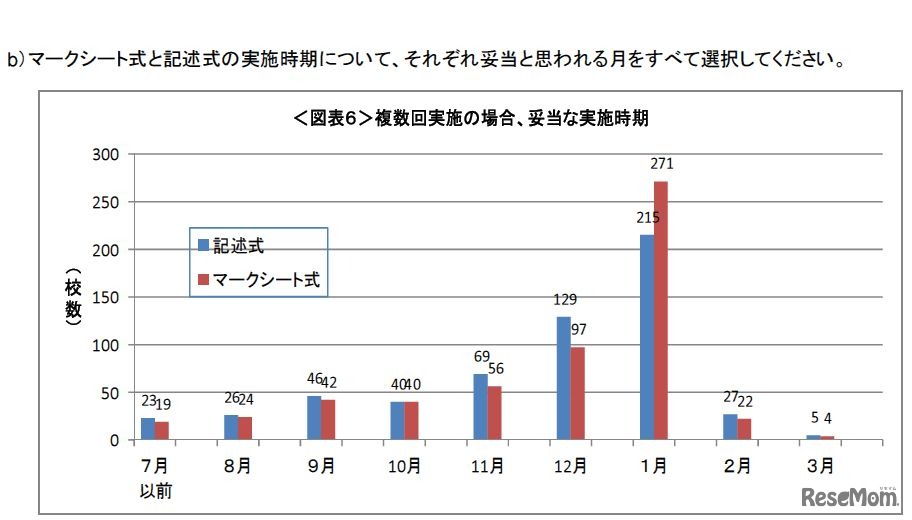 妥当な実施時期