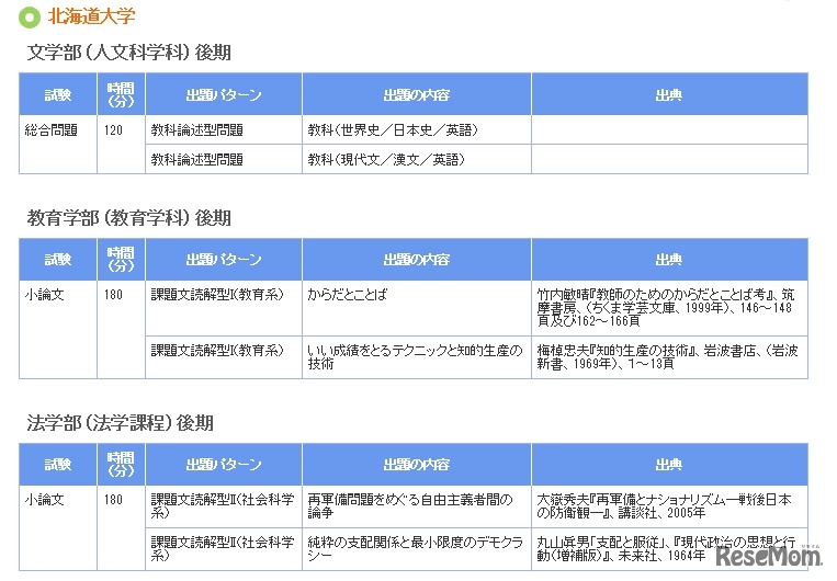 2016年度小論文・総合問題実施状況(北海道大学・一部）