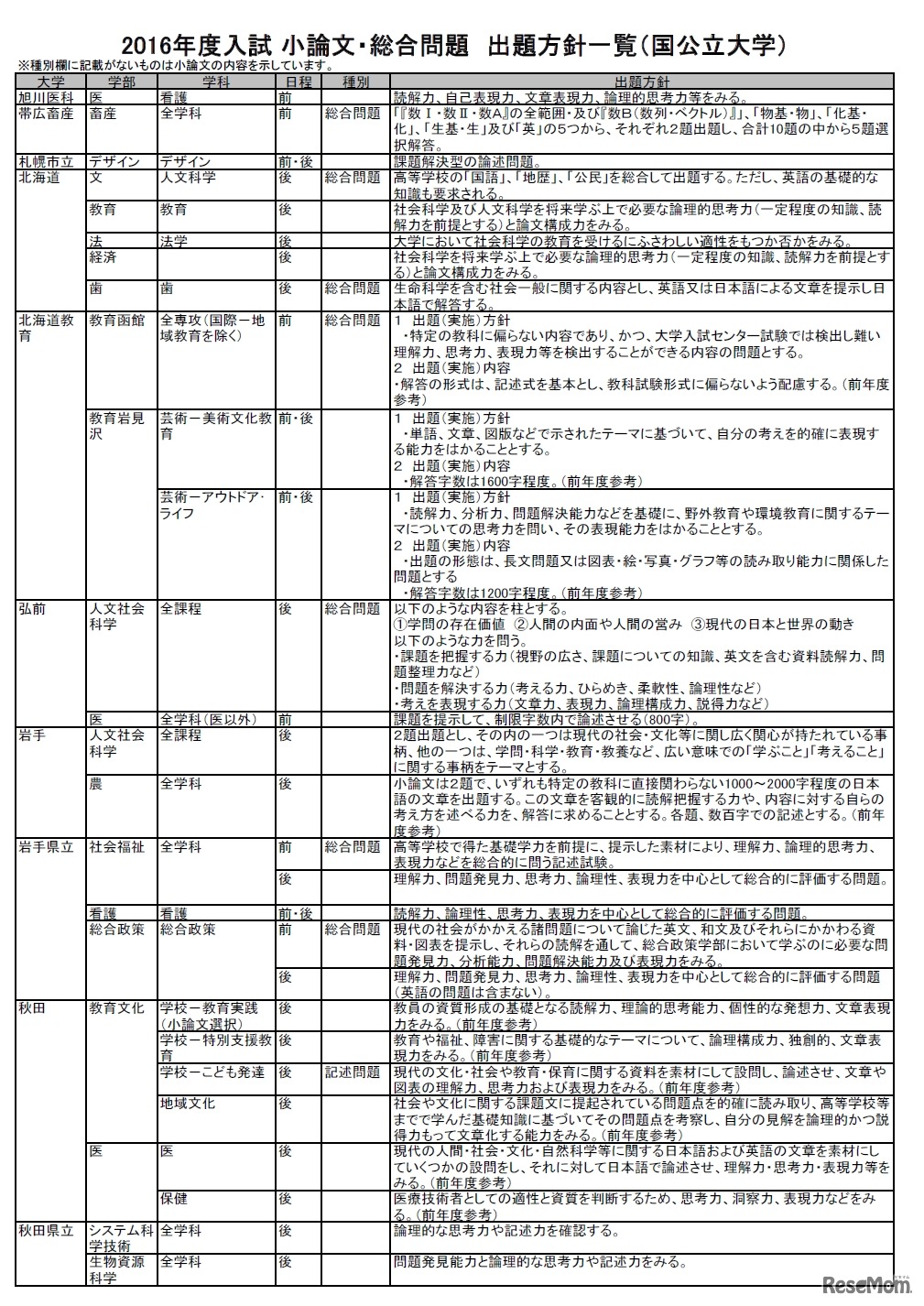 2016年度入試 小論文・総合問題　出題方針一覧（国公立大学・一部）