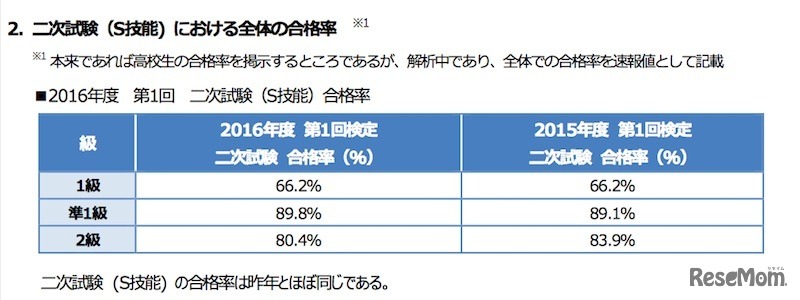 2次試験（S技能）における全体の合格率