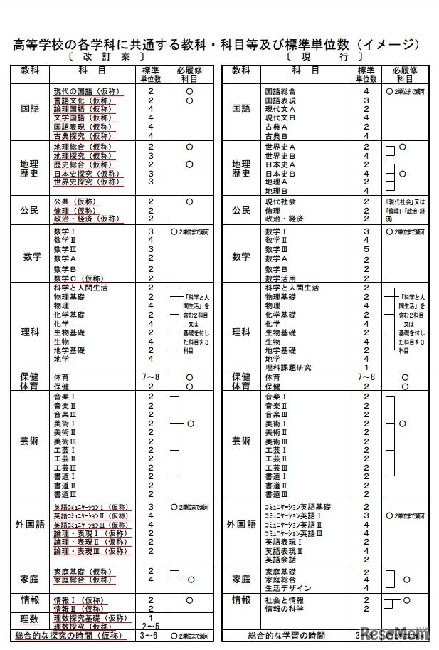 高校の教科・科目の構成見直し