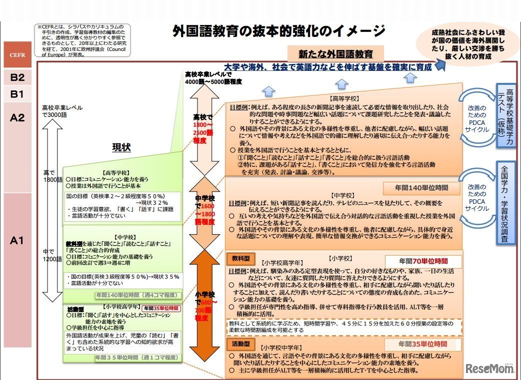 外国語教育の抜本的強化のイメージ
