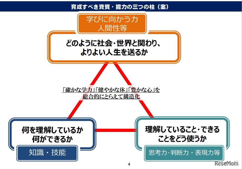育成すべき資質・能力の三つの柱