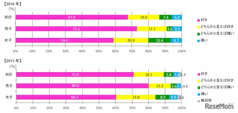 スポーツを好きか（すららネット調べ）