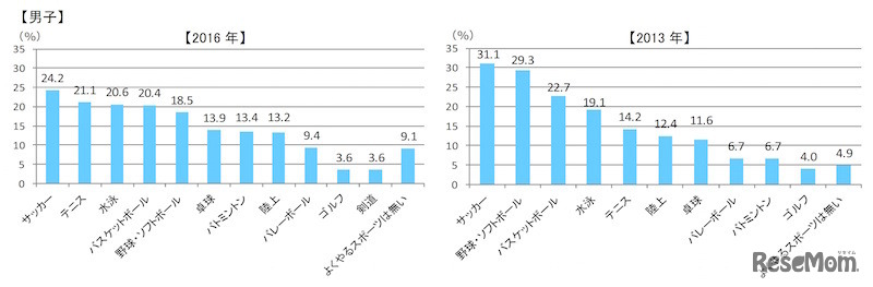 よくやっているスポーツは何か・男子（すららネット調べ）
