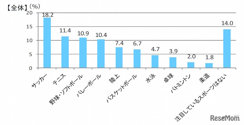 世界選手権や国際大会などのスポーツのイベントにおいて、どの競技に注目しているか（すららネット調べ）