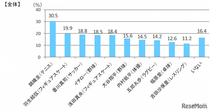 好きなスポーツ選手は誰か（すららネット調べ）