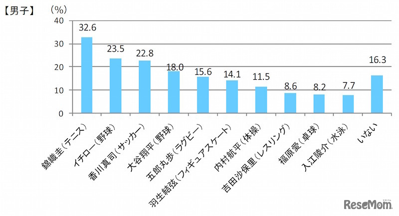 好きなスポーツ選手は誰か・男子（すららネット調べ）