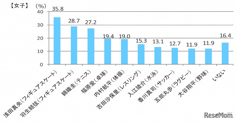 好きなスポーツ選手は誰か・女子（すららネット調べ）