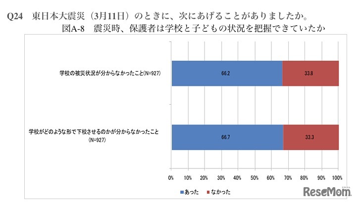 震災時、保護者は学校と子どもの状況を把握できていたか
