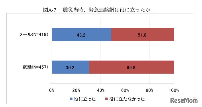 震災当時、緊急連絡網は役に立ったか