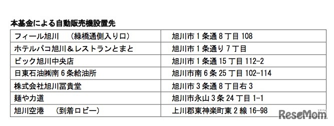 支援自動販売機の設置先