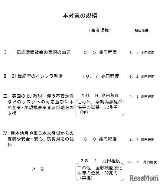 「未来への投資を実現する経済対策」の規模