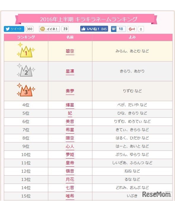2016年上半期キラキラネームランキング（1～15位）　参考資料：無料 赤ちゃん名づけ