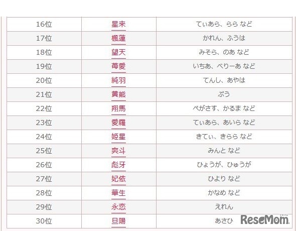 2016年上半期キラキラネームランキング（16～30位）　参考資料：無料 赤ちゃん名づけ
