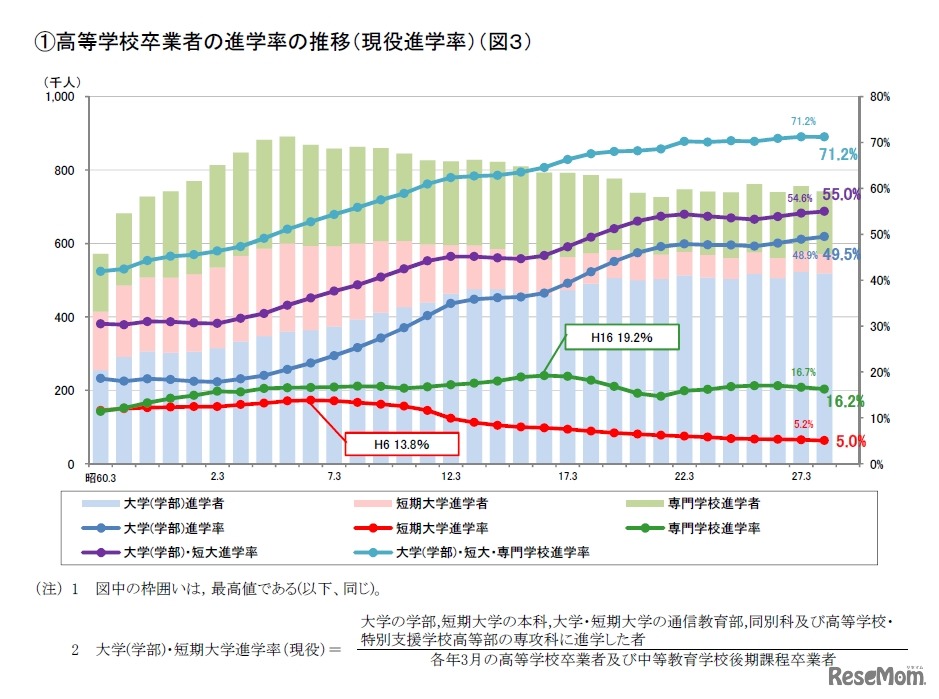 高等学校卒業者の進学率の推移（現役進学率）