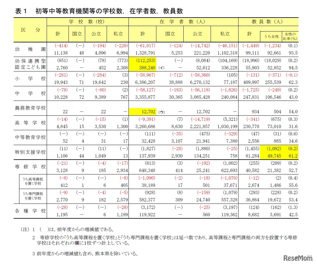 初等中等教育機関等の学校数、在学者数、教員数