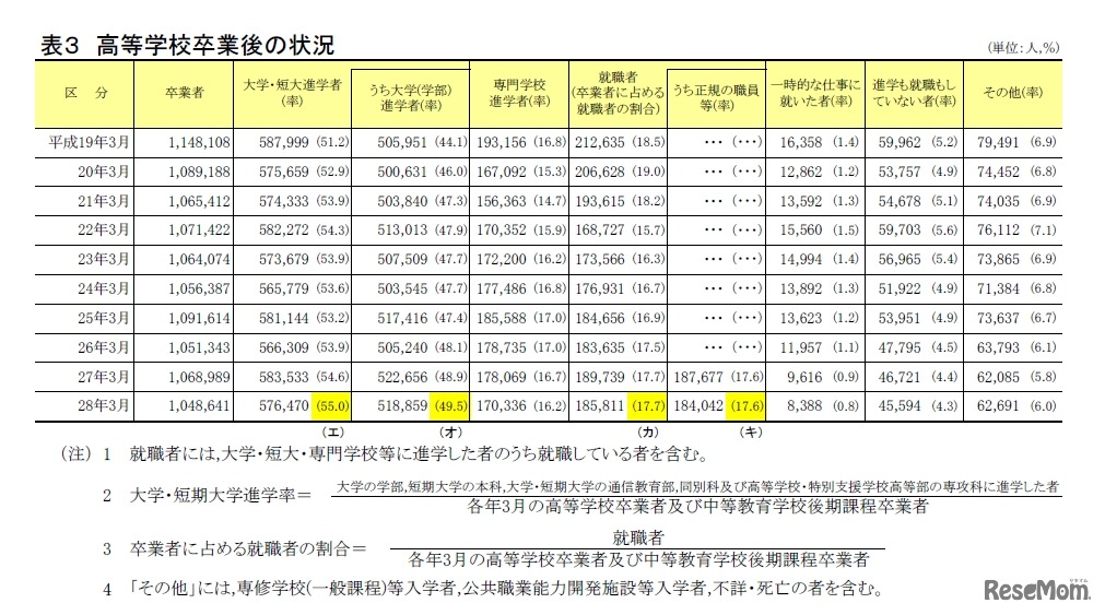 高等学校卒業後の状況
