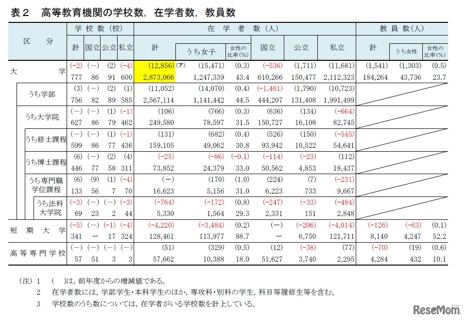 高等教育機関の学校数、在学者数、教員数