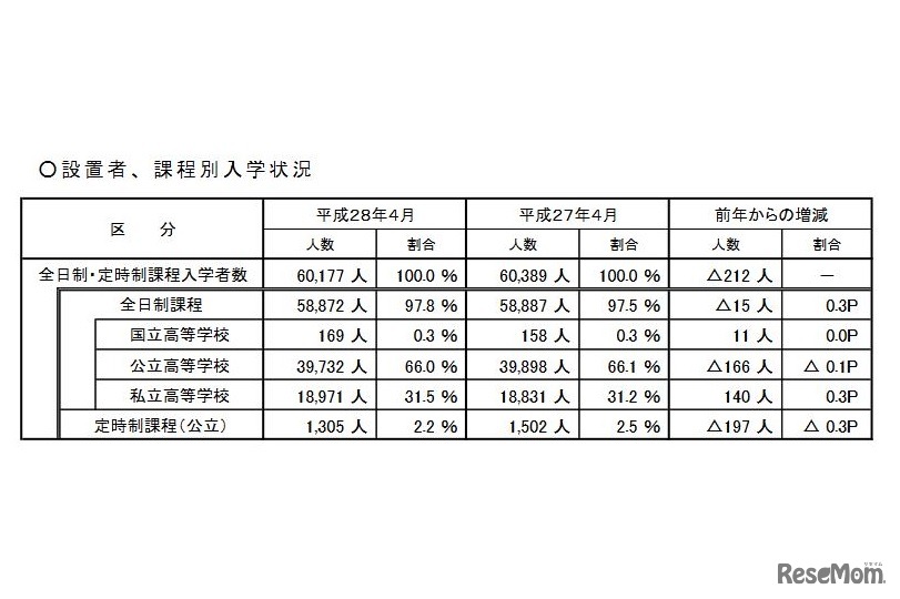 設置者・課程別入学状況