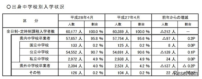出身中学校別入学状況