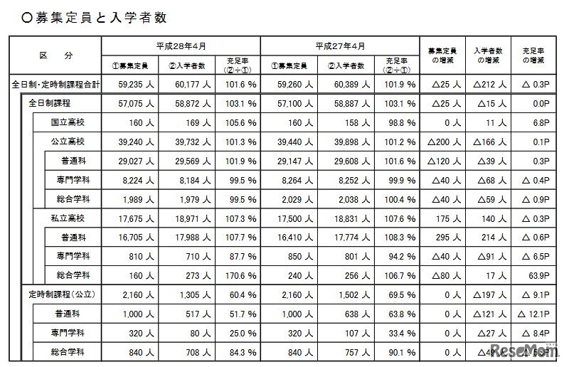 募集定員と入学者数