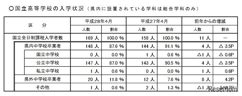 国立高校の入学状況