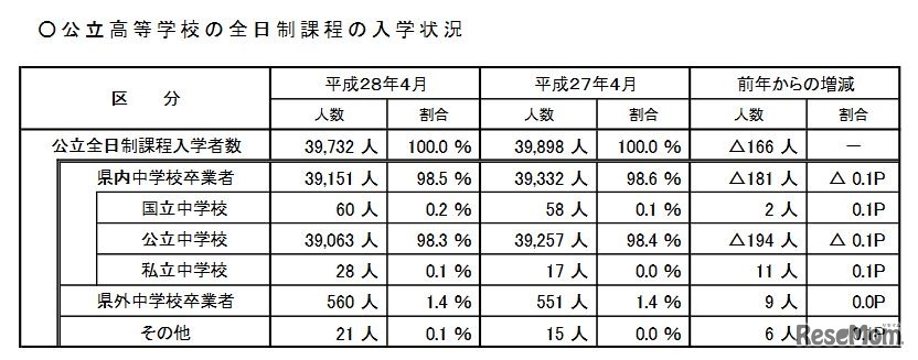 公立高校（全日制課程）の入学状況