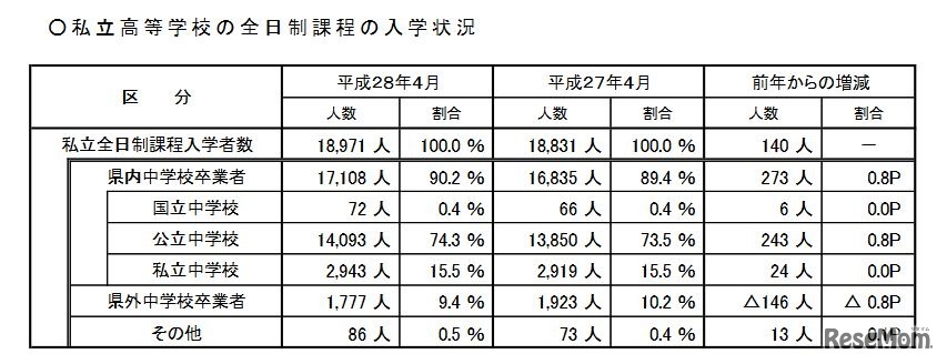 私立高校（全日制課程）の入学状況