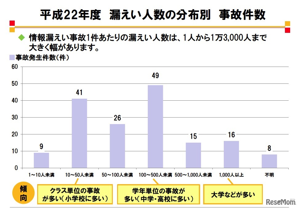 平成22年度漏えい人数の分布別事故件数