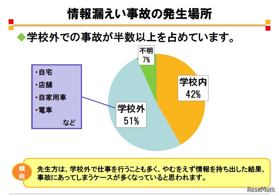 情報漏えい事故の発生場所