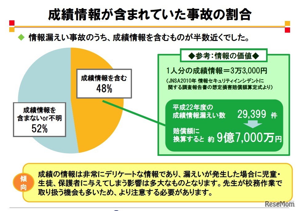 成績情報が含まれていた事故の割合