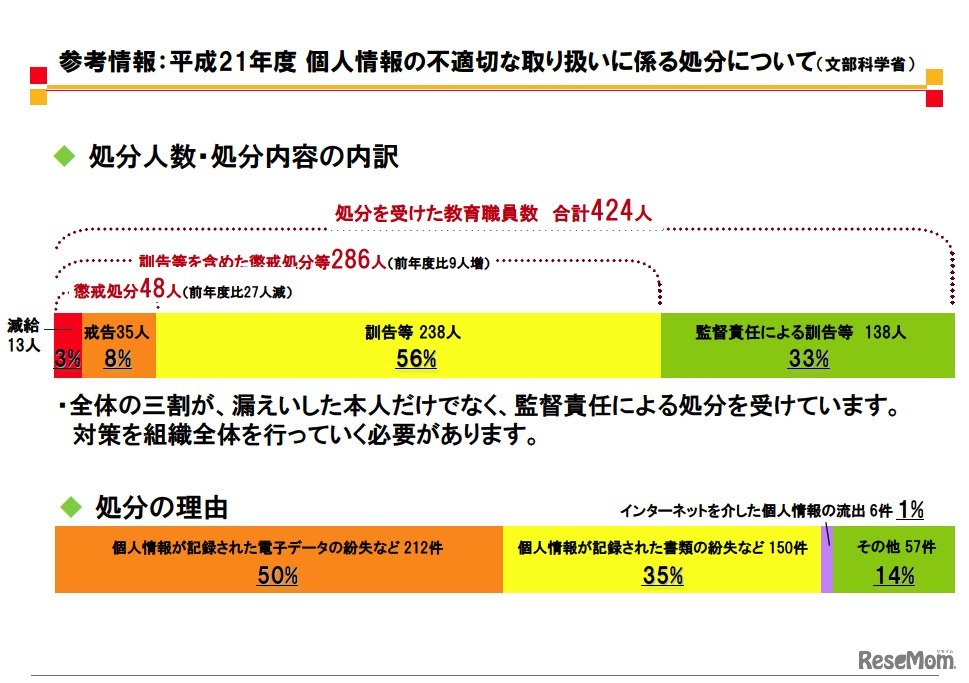 参考情報：平成21年度個人情報の不適切な取り扱いに係る処分について（文部科学省）