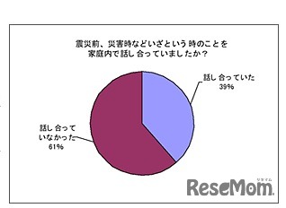 震災前、災害時などいざという時のことを家庭内で話し合っていましたか？