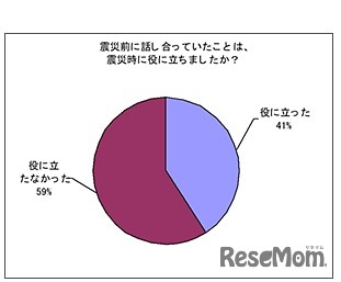 震災前に話し合っていたことは、震災時に役に立ちましたか？