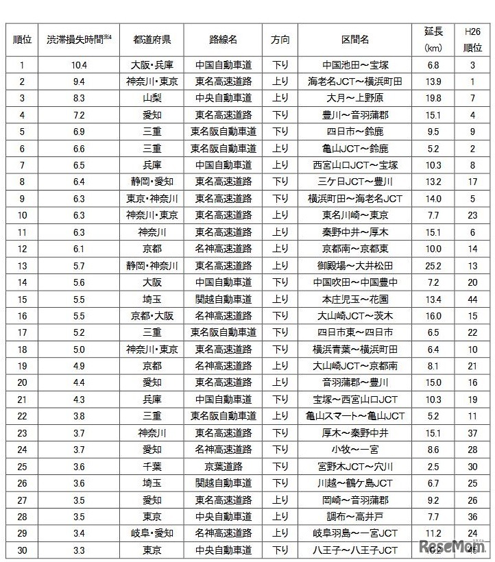 高速道路の渋滞ランキング（1～30位）