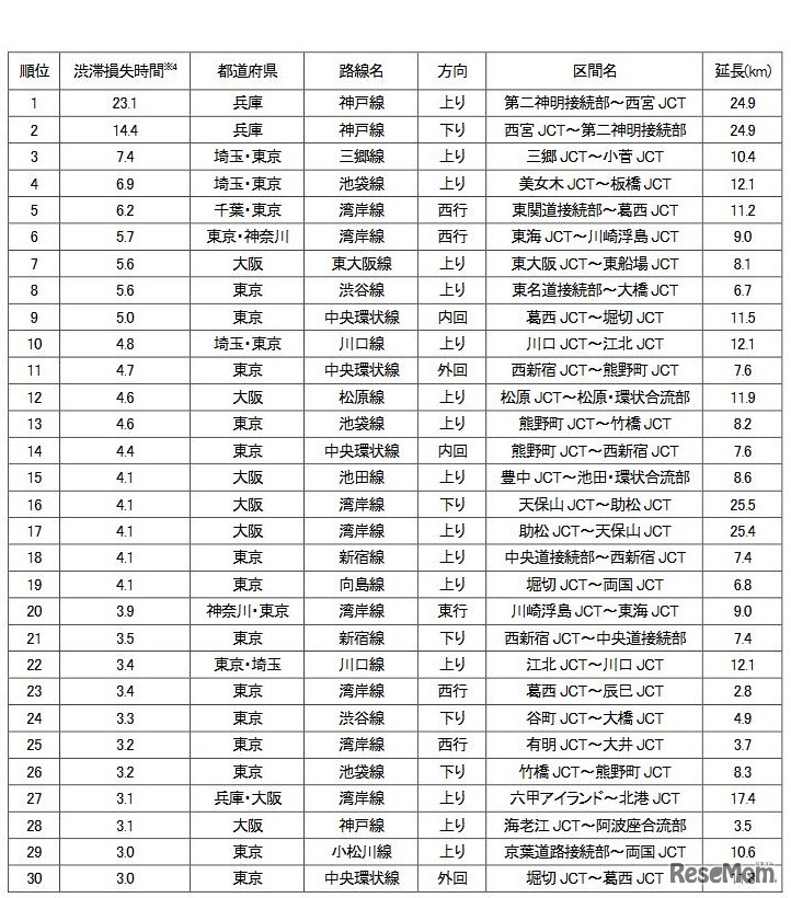 都市高速道路の渋滞ランキング