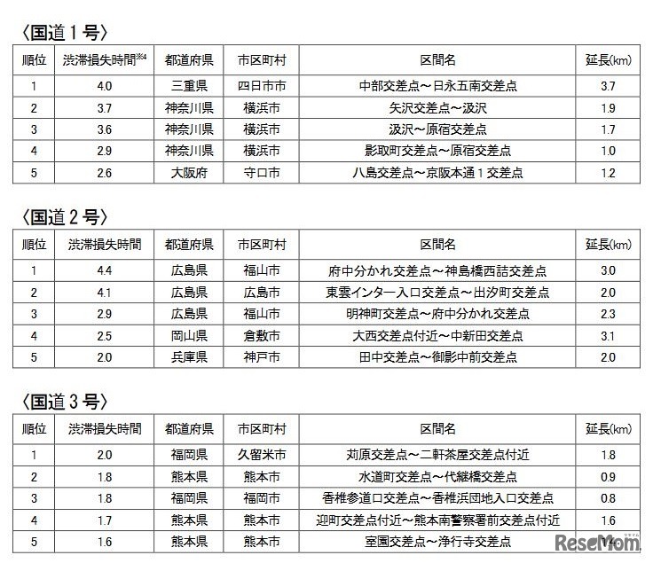 直轄国道の路線別の渋滞ランキング（国道1～3号）